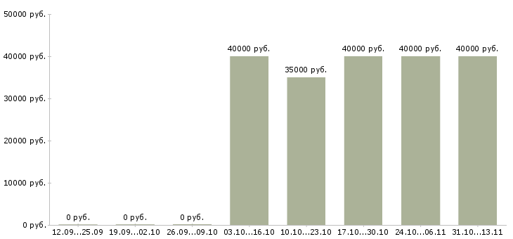 Вакансии «продавец в магазин мтс»-Медиана зарплаты по вакансии «продавец в магазин мтс» за 2 месяца
