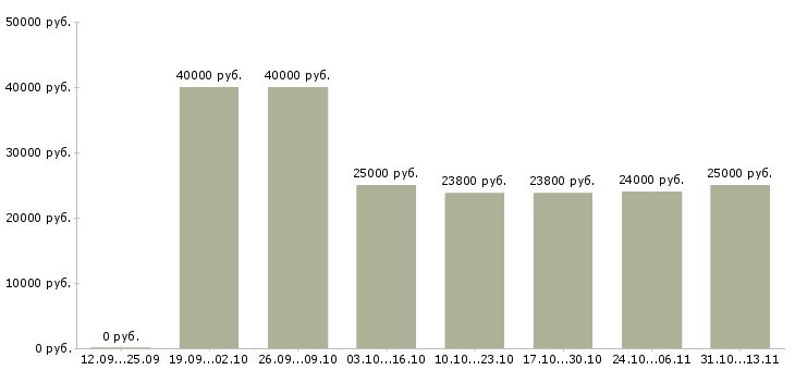Вакансии «продавец весового товара»-Медиана зарплаты по вакансии «продавец весового товара» за 2 месяца