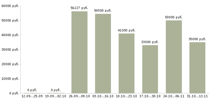 Вакансии «работник на линию производства»-Медиана зарплаты по вакансии «работник на линию производства» за 2 месяца