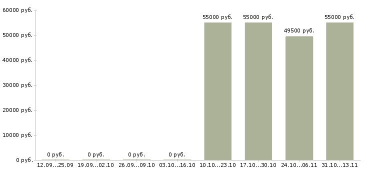 Вакансии «работница на кухню»-Медиана зарплаты по вакансии «работница на кухню» за 2 месяца