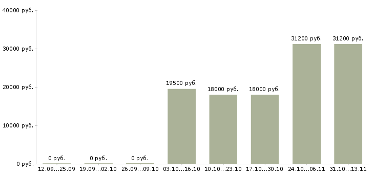 Вакансии «рабочий по комплексному обслуживанию производства»-Медиана зарплаты по вакансии «рабочий по комплексному обслуживанию производства» за 2 месяца