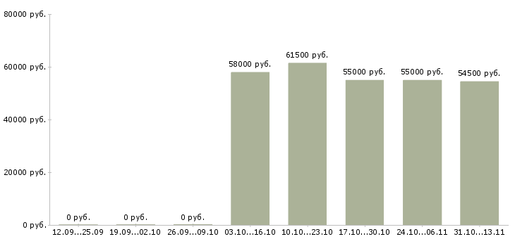 Вакансии «разнорабочий на керамический завод»-Медиана зарплаты по вакансии «разнорабочий на керамический завод» за 2 месяца