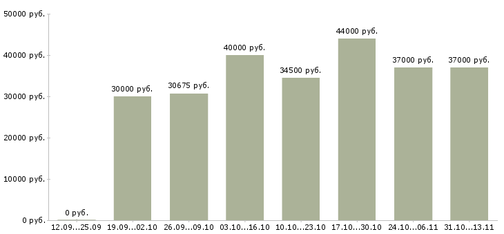Вакансии «разнорабочий на склад подработка»-Медиана зарплаты по вакансии «разнорабочий на склад подработка» за 2 месяца