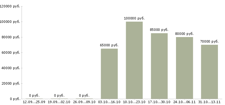 Вакансии «разработчик зуп»-Медиана зарплаты по вакансии «разработчик зуп» за 2 месяца