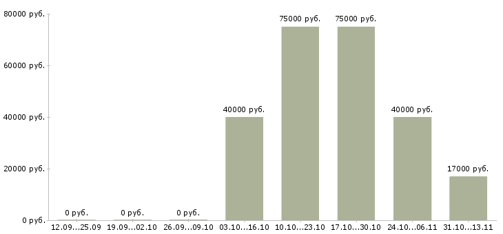 Вакансии «региональный менеджер по кадрам»-Медиана зарплаты по вакансии «региональный менеджер по кадрам» за 2 месяца