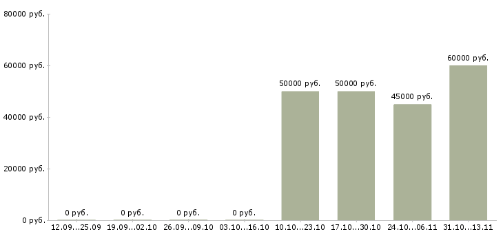 Вакансии «региональный представитель по орловской области»-Медиана зарплаты по вакансии «региональный представитель по орловской области» за 2 месяца