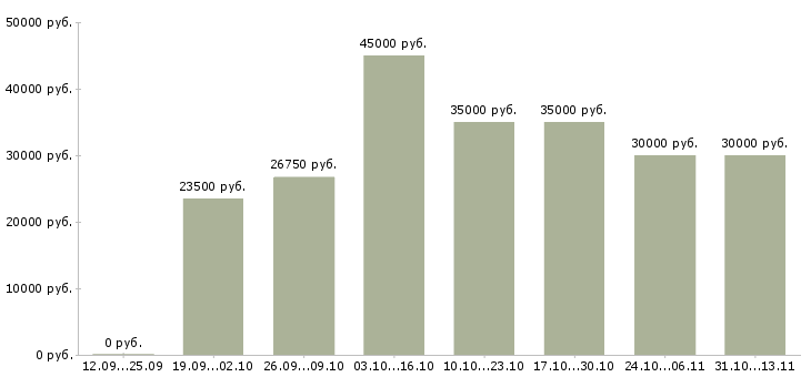 Вакансии «секретарь в транспортную компанию»-Медиана зарплаты по вакансии «секретарь в транспортную компанию» за 2 месяца