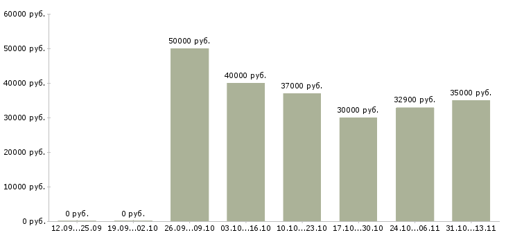 Вакансии «сменный технолог в пищевом производстве»-Медиана зарплаты по вакансии «сменный технолог в пищевом производстве» за 2 месяца