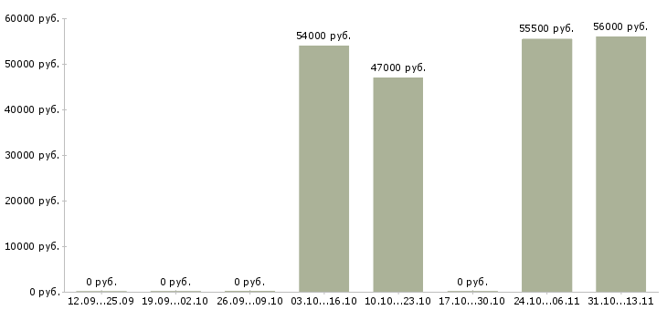 Вакансии «сортировщик на склад игрушек»-Медиана зарплаты по вакансии «сортировщик на склад игрушек» за 2 месяца