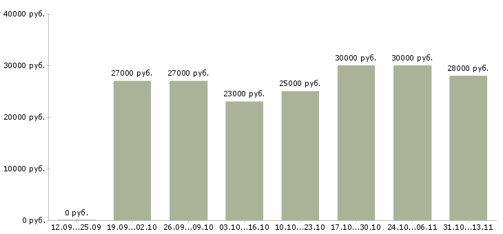 Вакансии «сотрудник с опытом администратора»-Медиана зарплаты по вакансии «сотрудник с опытом администратора» за 2 месяца
