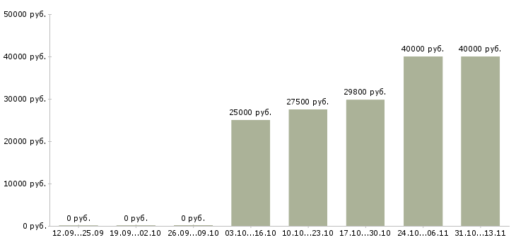Вакансии «специалист отдела продаж банковских продуктов»-Медиана зарплаты по вакансии «специалист отдела продаж банковских продуктов» за 2 месяца