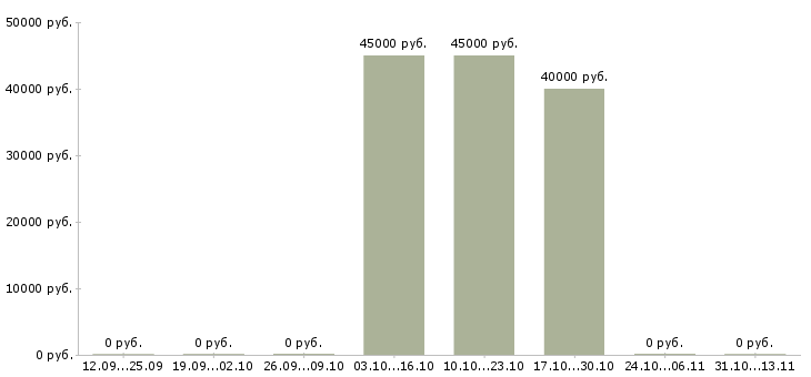 Вакансии «специалист по закупкам автозапчастей»-Медиана зарплаты по вакансии «специалист по закупкам автозапчастей» за 2 месяца
