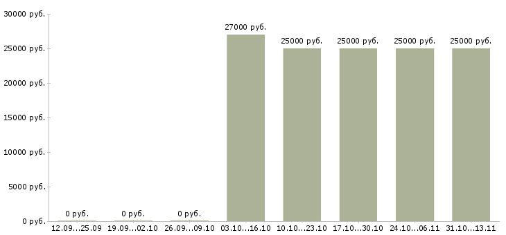 Вакансии «специалист по кассовым системам»-Медиана зарплаты по вакансии «специалист по кассовым системам» за 2 месяца