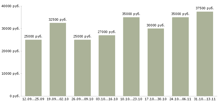 Вакансии «специалист по проведению презентаций»-Медиана зарплаты по вакансии «специалист по проведению презентаций» за 2 месяца