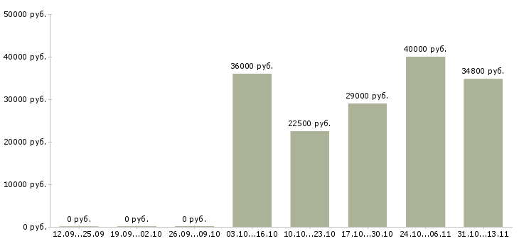 Вакансии «специалист управления клиентского сервиса»-Медиана зарплаты по вакансии «специалист управления клиентского сервиса» за 2 месяца