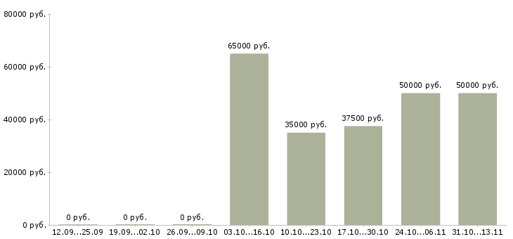 Вакансии «старший специалист по тестированию по»-Медиана зарплаты по вакансии «старший специалист по тестированию по» за 2 месяца
