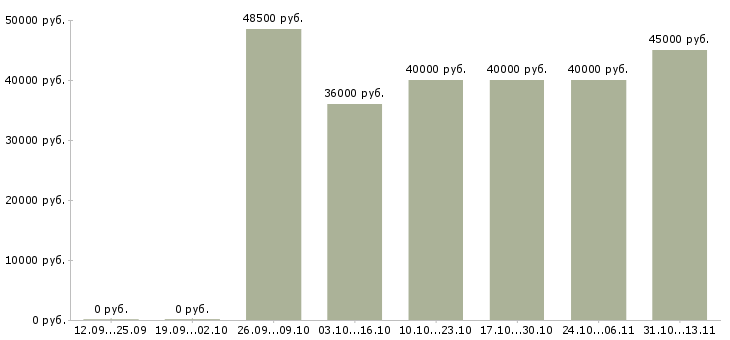 Вакансии «требуется на завод слесарь мср»-Медиана зарплаты по вакансии «требуется на завод слесарь мср» за 2 месяца