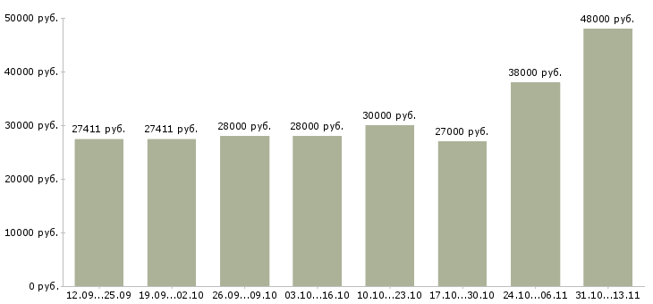 Вакансии «упаковщик на производственную линию»-Медиана зарплаты по вакансии «упаковщик на производственную линию» за 2 месяца