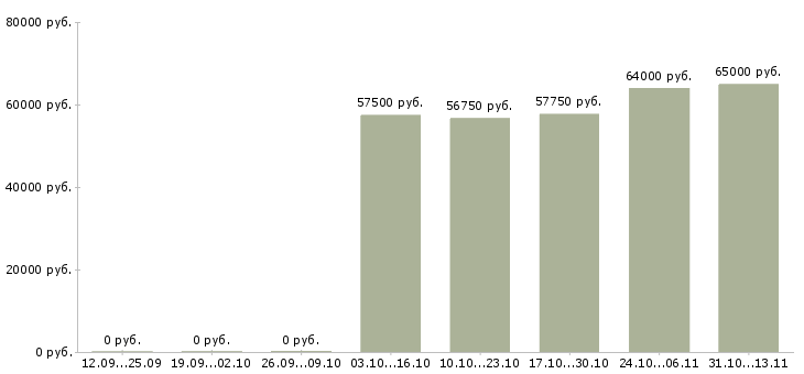 Вакансии «упаковщик на чайную фабрику»-Медиана зарплаты по вакансии «упаковщик на чайную фабрику» за 2 месяца
