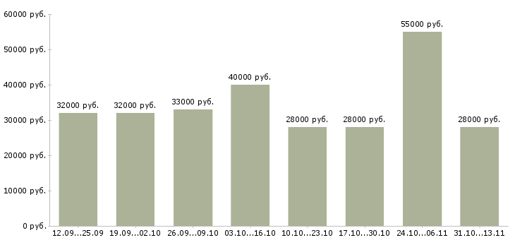 Вакансии «упаковщик продукции на склад»-Медиана зарплаты по вакансии «упаковщик продукции на склад» за 2 месяца