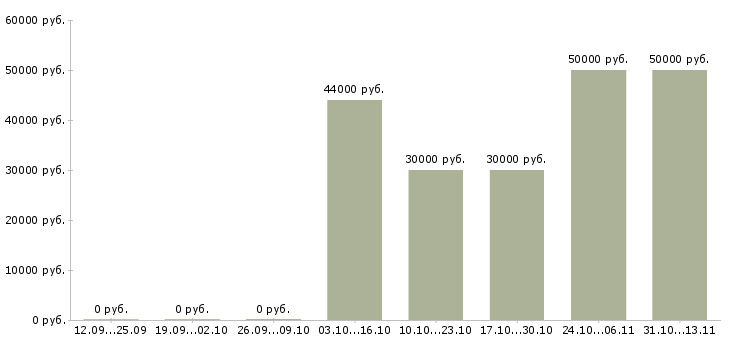 Вакансии «упаковщик цифровой техники»-Медиана зарплаты по вакансии «упаковщик цифровой техники» за 2 месяца