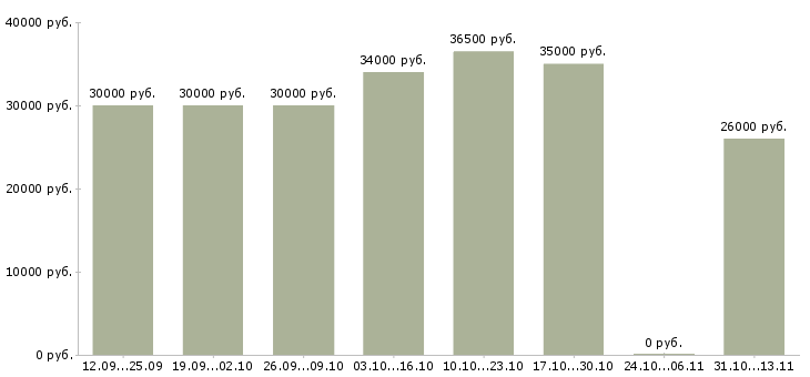 Вакансии «упаковщица шоколадных яиц»-Медиана зарплаты по вакансии «упаковщица шоколадных яиц» за 2 месяца