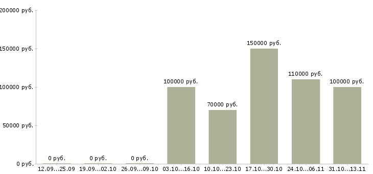 Вакансии «эксперт по продажам новостроек»-Медиана зарплаты по вакансии «эксперт по продажам новостроек» за 2 месяца