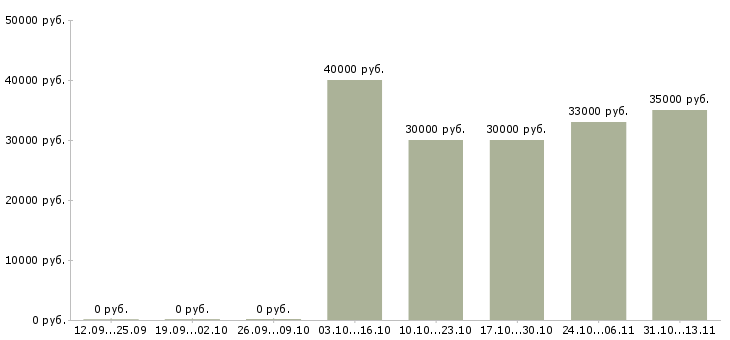 Вакансии «электромонтер по ремонту станков»-Медиана зарплаты по вакансии «электромонтер по ремонту станков» за 2 месяца