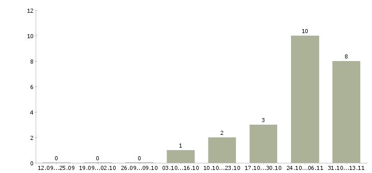 Работа «demand planning specialist»-Число вакансий «demand planning specialist» на сайте за 2 месяца
