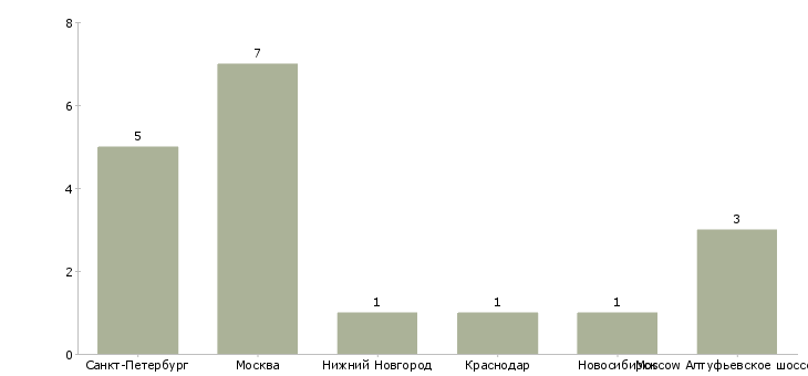 Найти работу performance architect-Число вакансий «performance architect» на сайте в городах Росcии