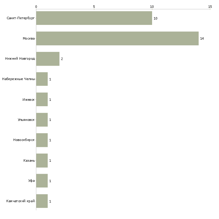 Найти работу senior security engineer-Число вакансий «senior security engineer» на сайте в городах Росcии