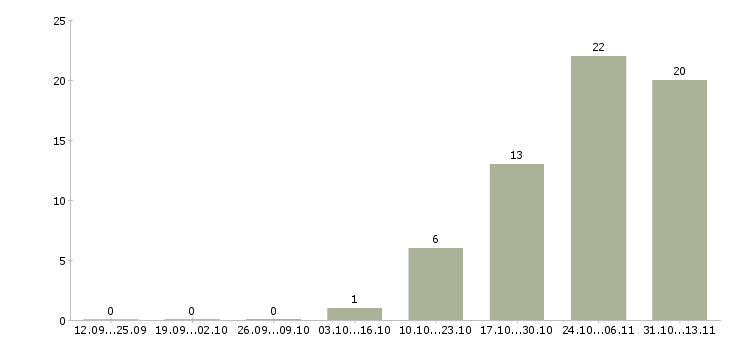 Работа «senior security engineer»-Число вакансий «senior security engineer» на сайте за 2 месяца