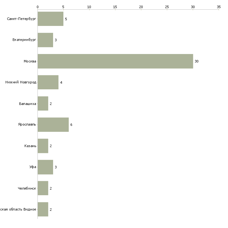 Найти работу автослесарь коммерческий транспорт-Число вакансий «автослесарь коммерческий транспорт» на сайте в городах Росcии