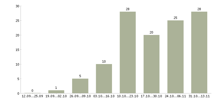 Работа «автослесарь коммерческий транспорт»-Число вакансий «автослесарь коммерческий транспорт» на сайте за 2 месяца