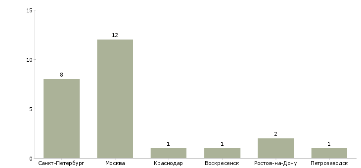 Найти работу агент по аренде недвижимого имущества-Число вакансий «агент по аренде недвижимого имущества» на сайте в городах Росcии