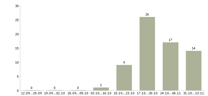 Работа «агент по продаже банковских гарантий»-Число вакансий «агент по продаже банковских гарантий» на сайте за 2 месяца