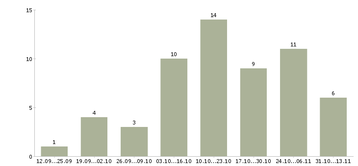 Работа «администратор массажного центра»-Число вакансий «администратор массажного центра» на сайте за 2 месяца