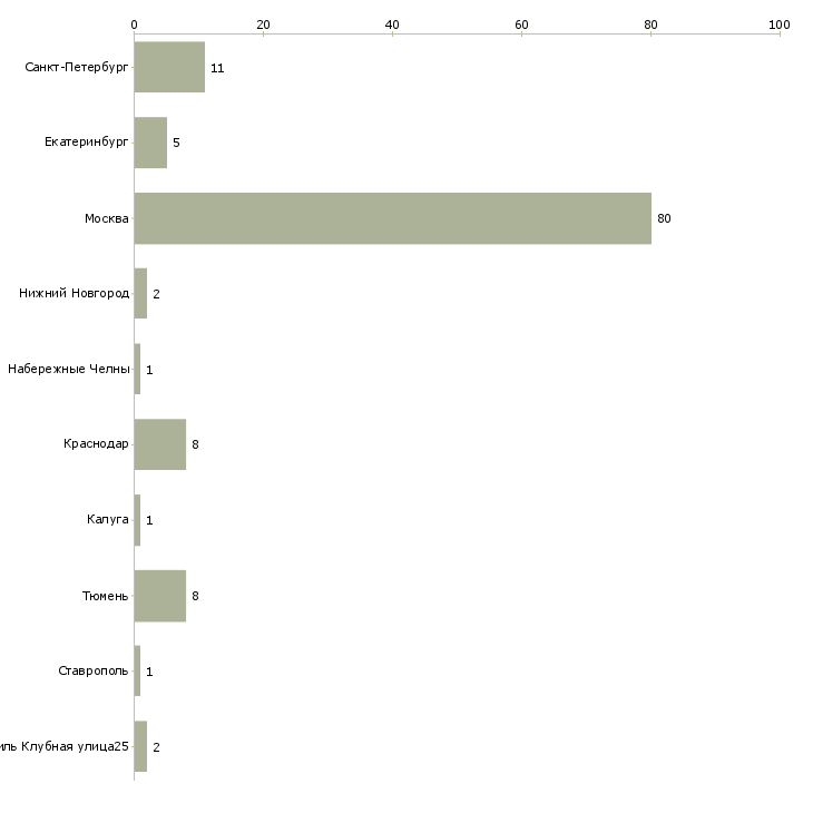 Найти работу аналитик департамента продаж-Число вакансий «аналитик департамента продаж» на сайте в городах Росcии