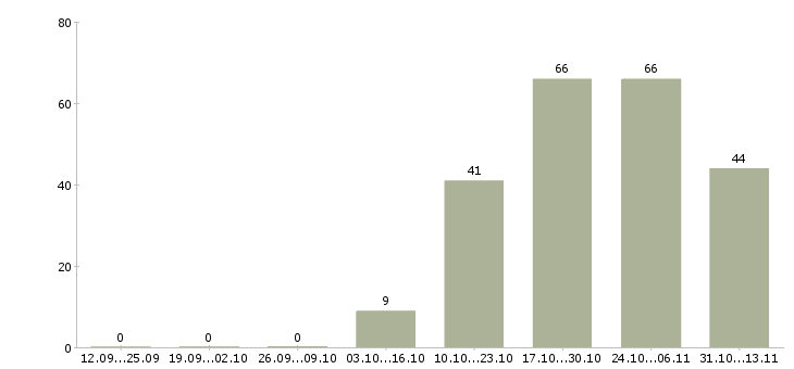 Работа «аналитик департамента продаж»-Число вакансий «аналитик департамента продаж» на сайте за 2 месяца
