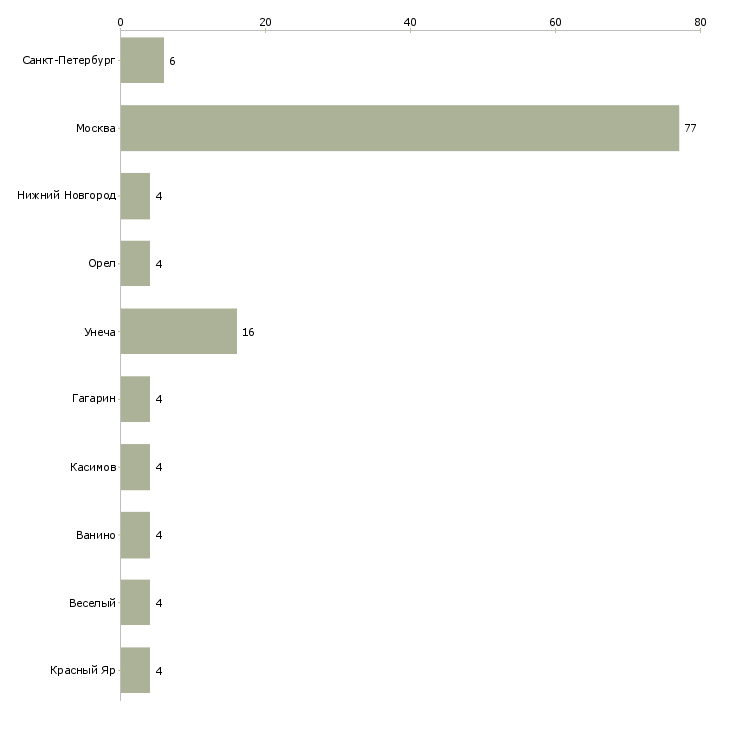 Найти работу ассистент учебного центра-Число вакансий «ассистент учебного центра» на сайте в городах Росcии