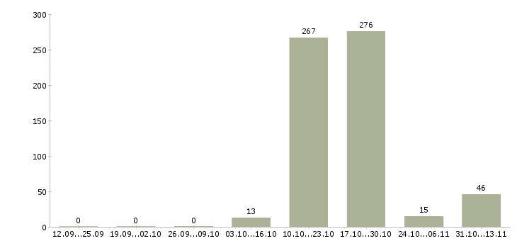 Работа «ассистент учебного центра»-Число вакансий «ассистент учебного центра» на сайте за 2 месяца