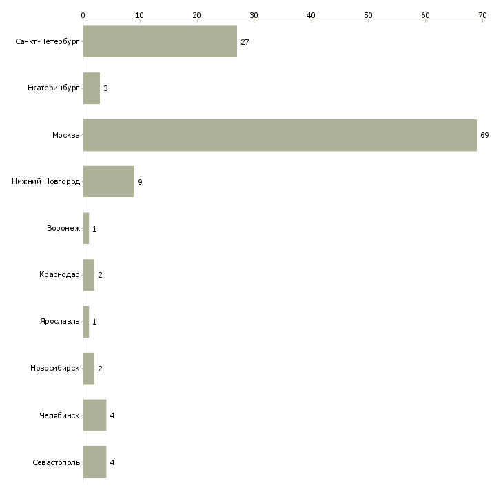 Найти работу ведущий python разработчик-Число вакансий «ведущий python разработчик» на сайте в городах Росcии