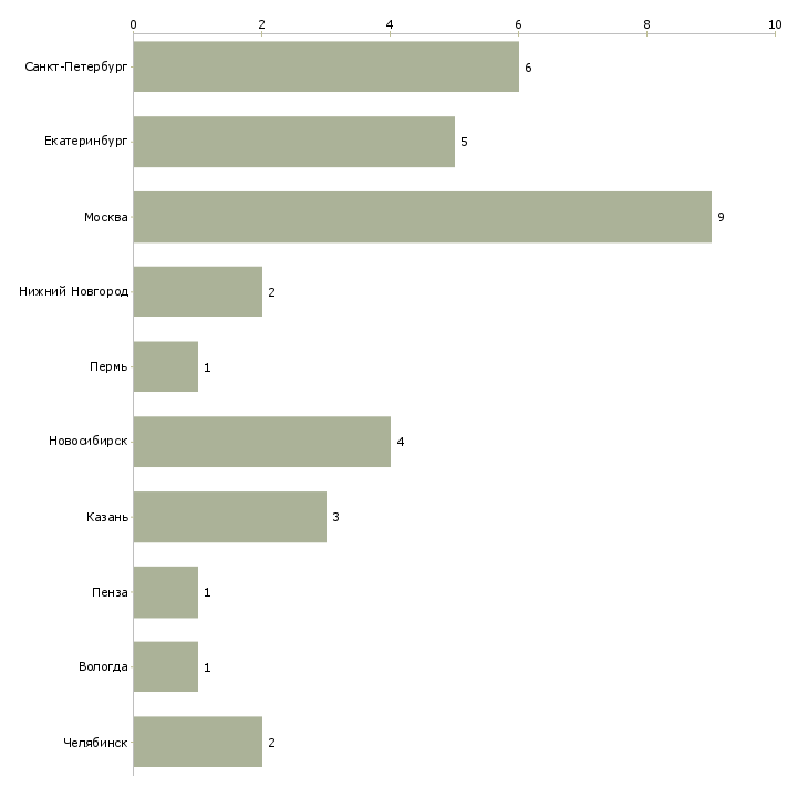 Найти работу ведущий инженер по автоматизированному тестированию-Число вакансий «ведущий инженер по автоматизированному тестированию» на сайте в городах Росcии