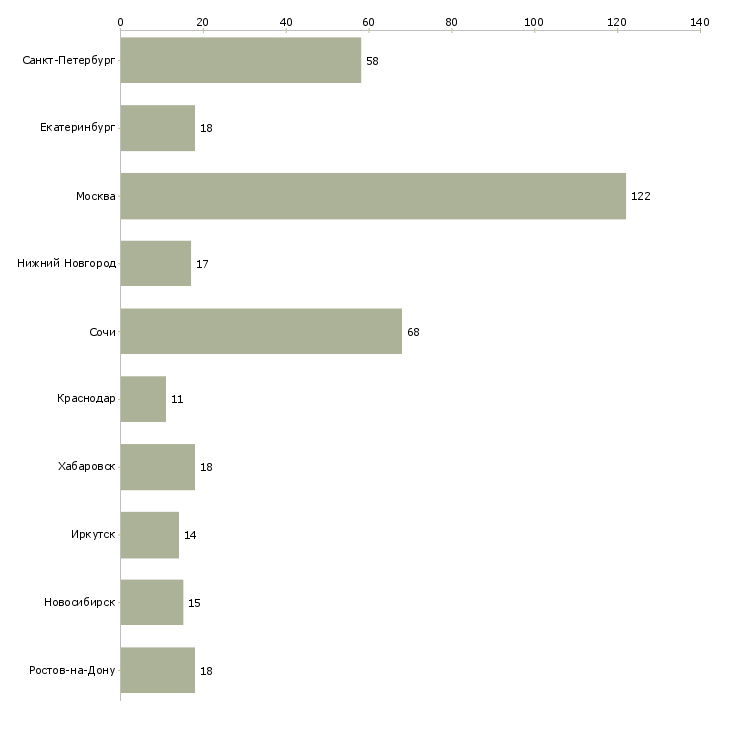 Найти работу ведущий менеджер отдела корпоративных продаж-Число вакансий «ведущий менеджер отдела корпоративных продаж» на сайте в городах Росcии