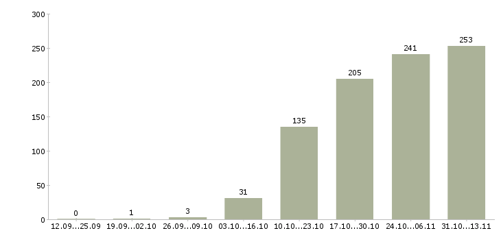 Работа «ведущий менеджер отдела корпоративных продаж»-Число вакансий «ведущий менеджер отдела корпоративных продаж» на сайте за 2 месяца