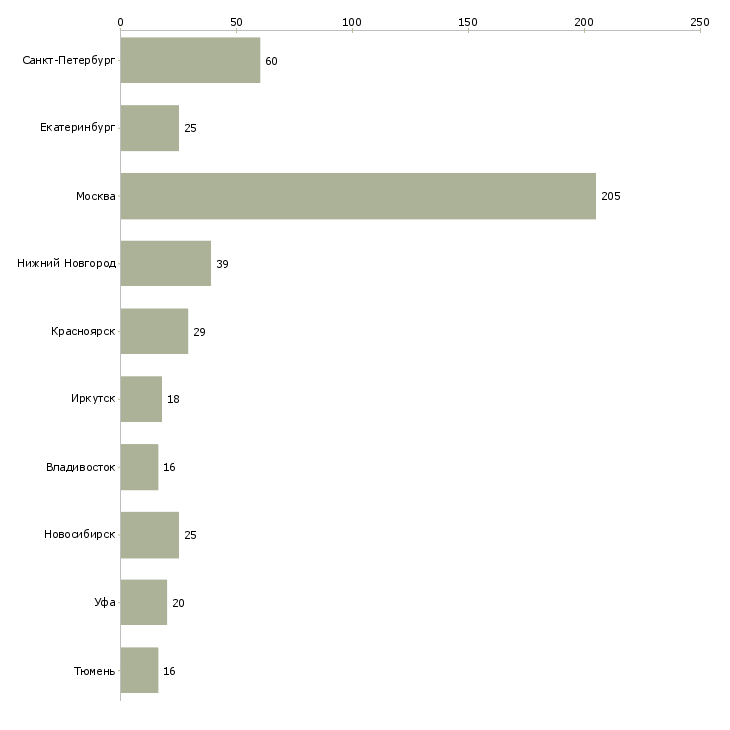 Найти работу ведущий менеджер по обслуживанию клиентов-Число вакансий «ведущий менеджер по обслуживанию клиентов» на сайте в городах Росcии