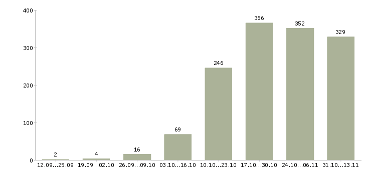 Работа «ведущий менеджер по обслуживанию клиентов»-Число вакансий «ведущий менеджер по обслуживанию клиентов» на сайте за 2 месяца