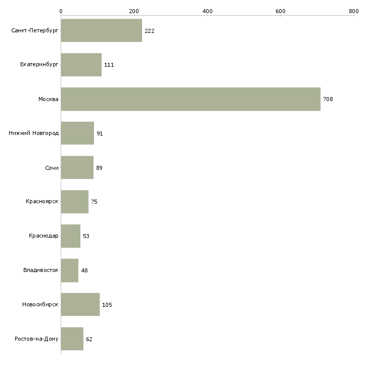 Найти работу ведущий менеджер по развитию продаж-Число вакансий «ведущий менеджер по развитию продаж» на сайте в городах Росcии