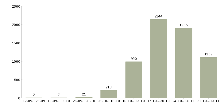 Работа «ведущий менеджер по развитию продаж»-Число вакансий «ведущий менеджер по развитию продаж» на сайте за 2 месяца