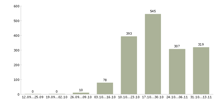 Работа «ведущий менеджер по розничным продажам»-Число вакансий «ведущий менеджер по розничным продажам» на сайте за 2 месяца